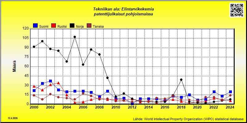 Tekniikan ala: Elintarvikekemia  --- patenttijulkaisut pohjoismaissa (maassa vakinaisesti asuvat)